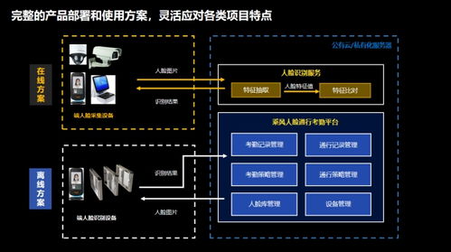 乘风人脸通行考勤平台发布 企业可零开发 低成本 10分钟完成部署