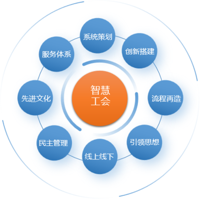 《以信息化手段推进新时代工会工作高质量发展》